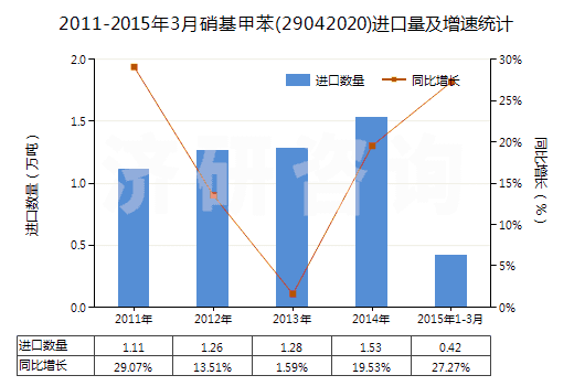 2011-2015年3月硝基甲苯(29042020)進口量及增速統(tǒng)計